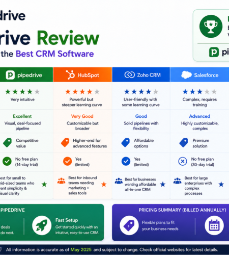 Pipedrive Review: Comparing Pipedrive to the Best CRM Software 2026